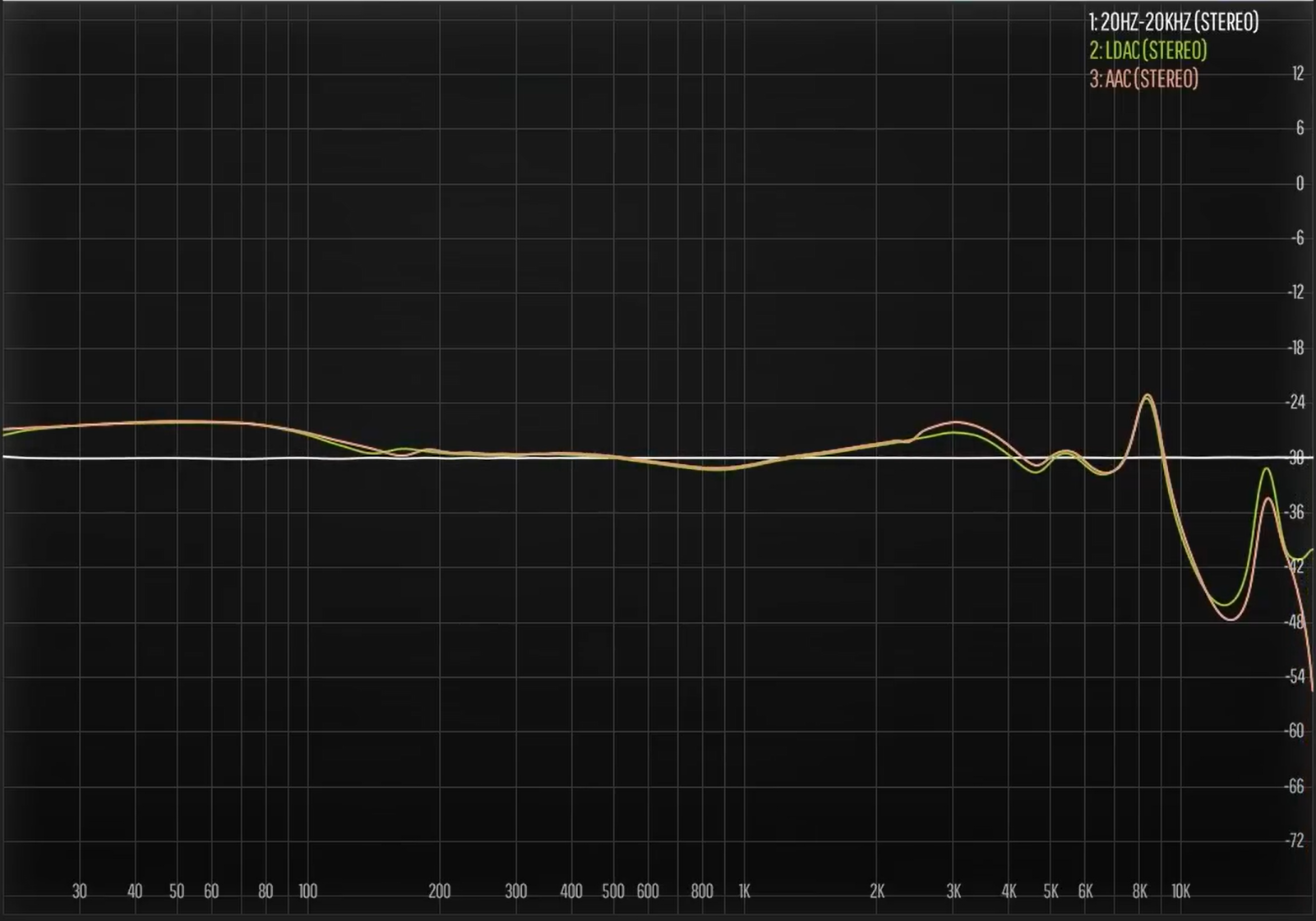 АЧХ для Anker Space A40 в двух режимах (LDAC - зеленый, AAC - бежевый)