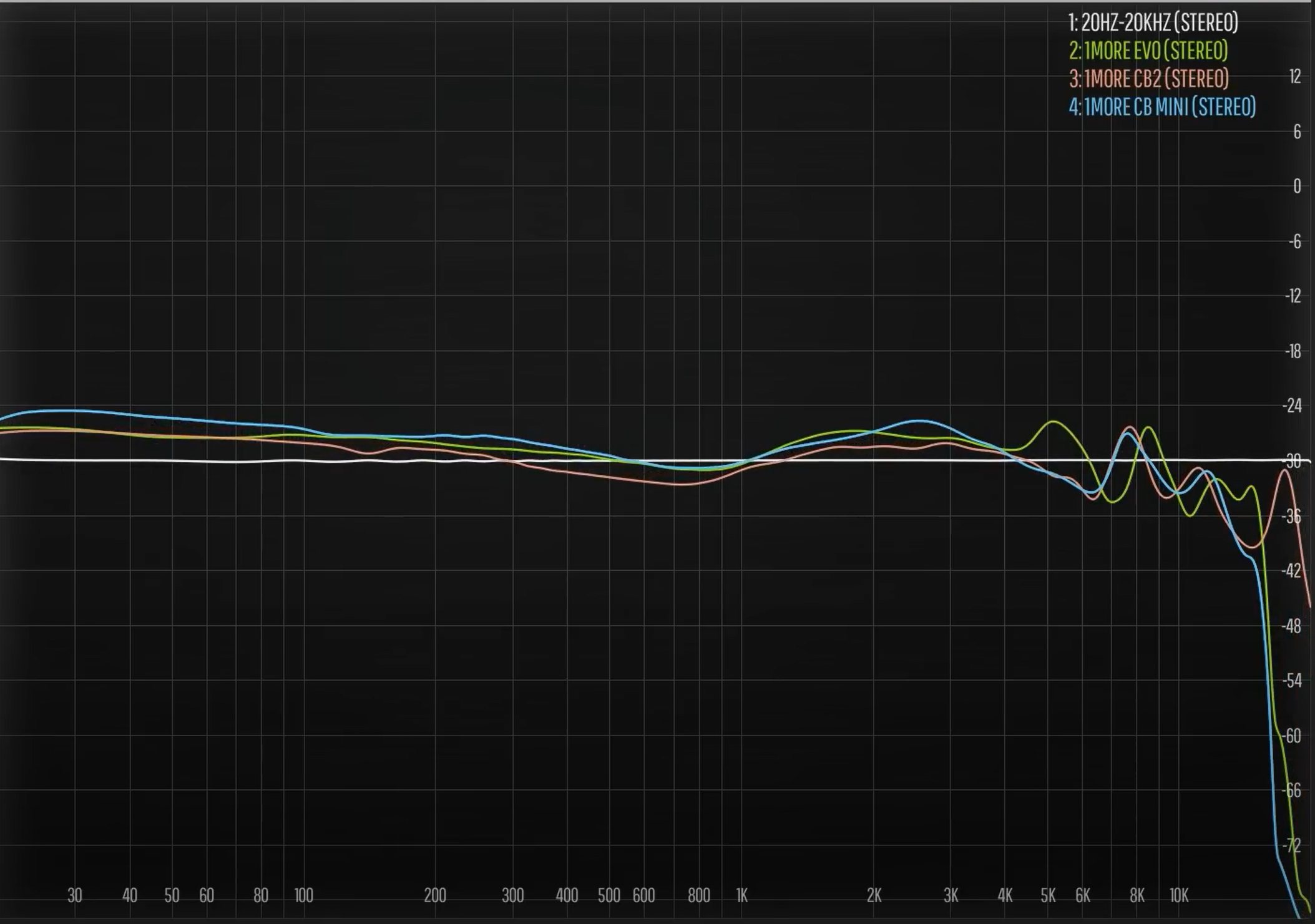 АЧХ для 1MORE EVO (нас интересует только зелёная линия)